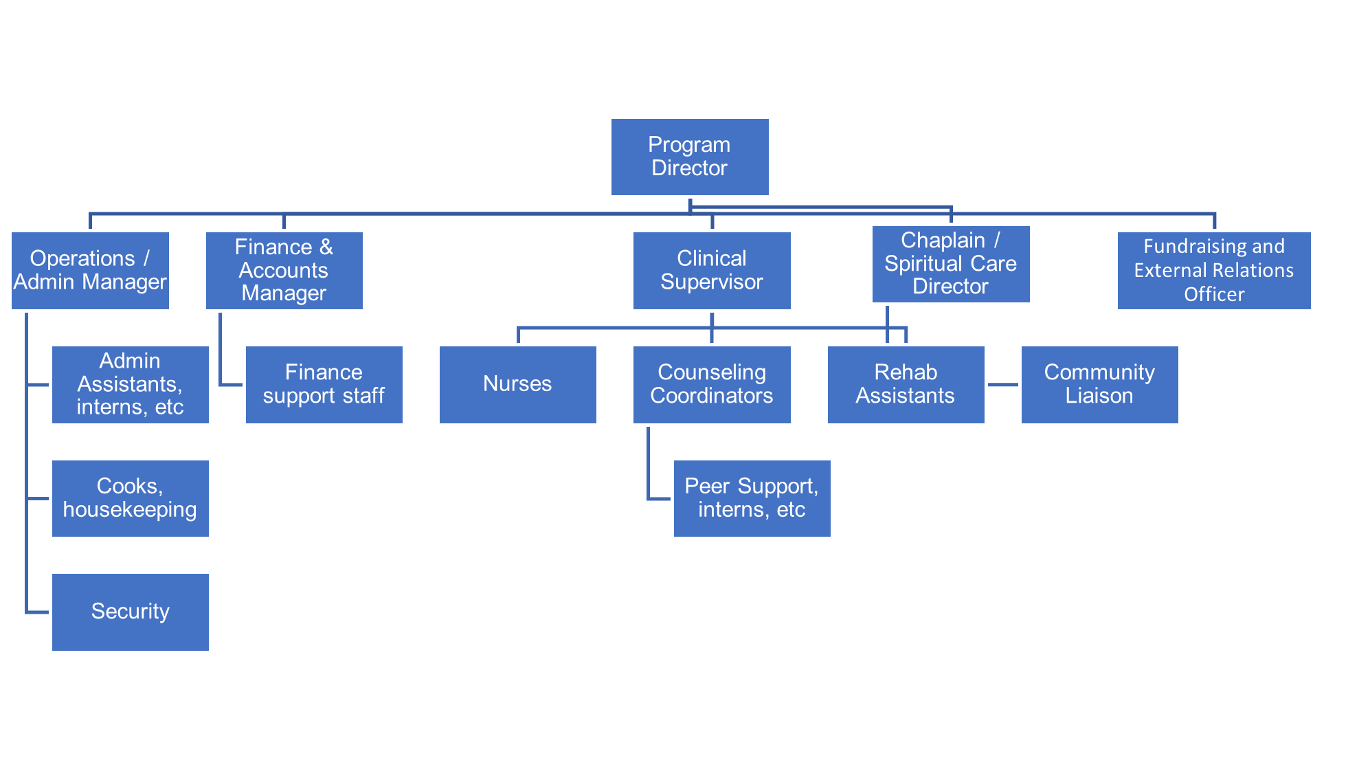 HARP management organogram: Program Director oversees Operations/Admin Manager, Finance & Accounts Manager, Clinical Supervisor, Chaplain/Spiritual Care Director, and the Fundraising and External Relations Officer